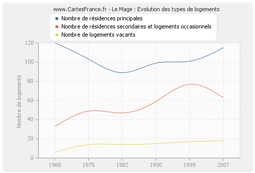 Le Mage : Evolution des types de logements